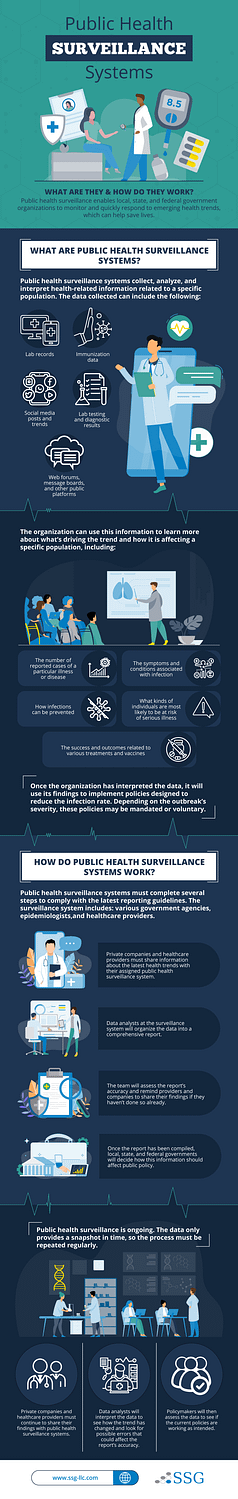 Public Health Surveillance Systems Infographic